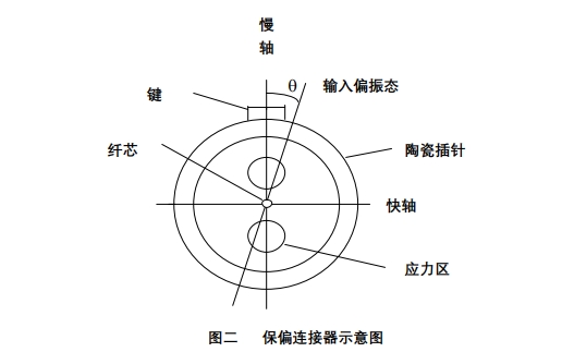 保偏連接器內(nèi)部結(jié)構(gòu)圖，顯示陶瓷插針、應(yīng)力區(qū)、鍵定位及慢軸/快軸方向，用于解釋角度誤差控制原理