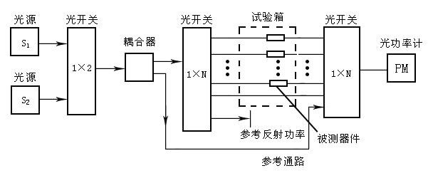 1×N機(jī)械式光開關(guān)光器件測試系統(tǒng)自動化檢測應(yīng)用圖