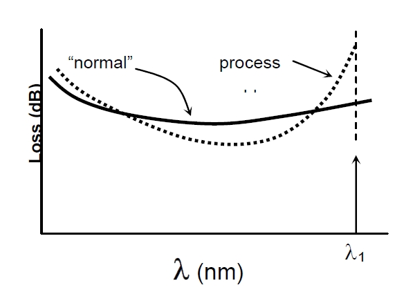波長(zhǎng)相關(guān)損耗問題示意圖，橫軸為波長(zhǎng)，縱軸為損耗，對(duì)比正常與異常過程的損耗曲線