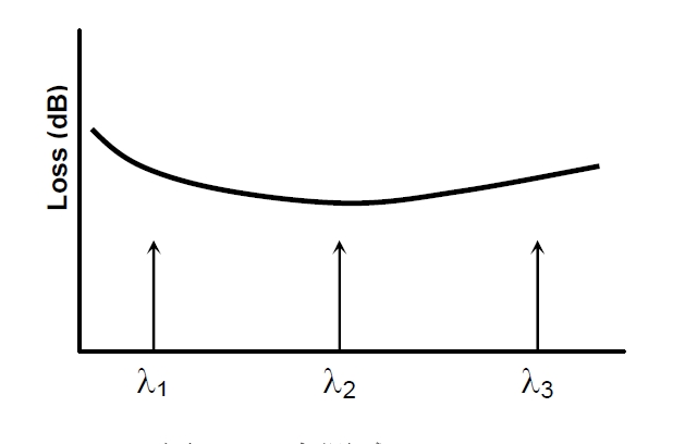 多點(diǎn)測(cè)試原理示意圖，橫軸為波長(zhǎng)，標(biāo)記 λ1、λ2、λ3 三個(gè)測(cè)試點(diǎn)，縱軸為損耗