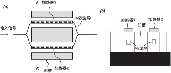 MZI 型平面光波導(dǎo) VOA 示意圖，含加熱器與干涉臂結(jié)構(gòu)
