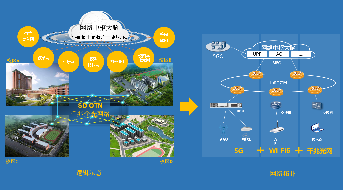 科毅智慧城市光開關網絡架構圖
