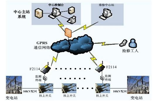 智能電網光開關通信系統(tǒng)架構圖