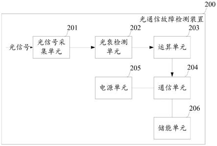 光開關(guān)故障診斷5步排查法流程圖
