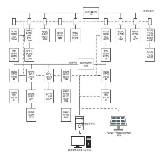 氫能源儲站通信系統(tǒng)架構(gòu)圖 - 廣西科毅
