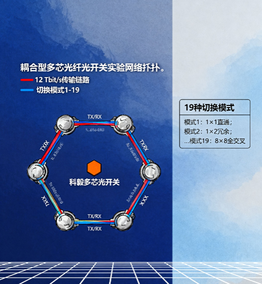 耦合型多芯光纖光開關實驗網(wǎng)絡拓撲