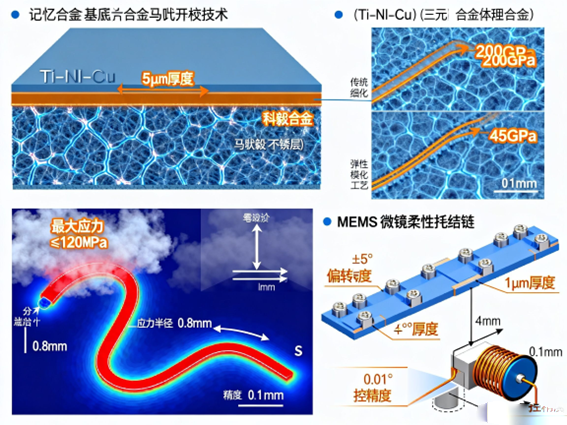 蛇形波導(dǎo)應(yīng)力分布云圖
