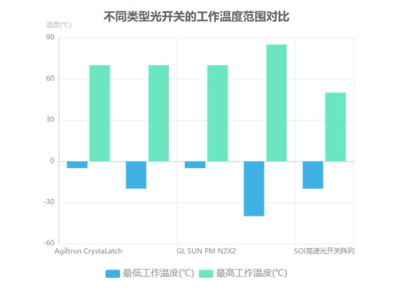 不同類型光開關(guān)的工作溫度范圍對比