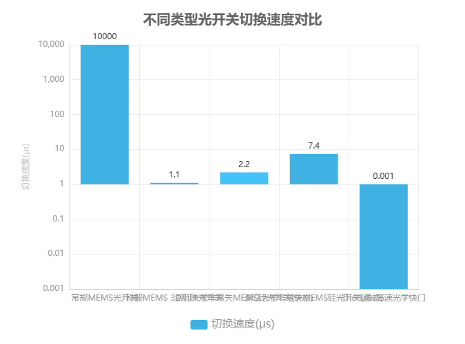 不同類型光開關(guān)切換速度對(duì)比