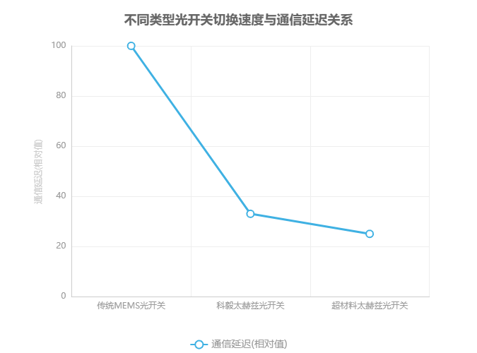 不同類型光開關(guān)切換速度與通信延遲關(guān)系