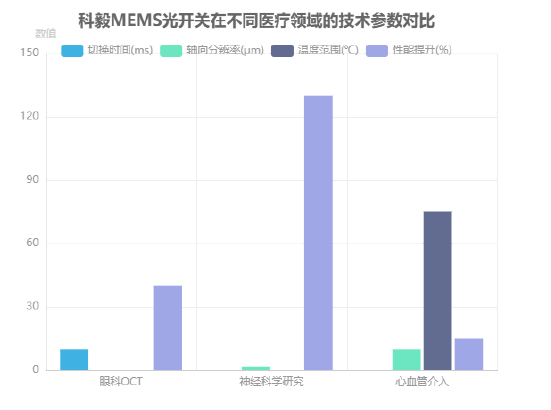 科毅MEMS光開關(guān)在不同醫(yī)療領(lǐng)域的技術(shù)參數(shù)對(duì)比 科毅MEMS光開關(guān)在不同醫(yī)療領(lǐng)域的技術(shù)參數(shù)對(duì)比