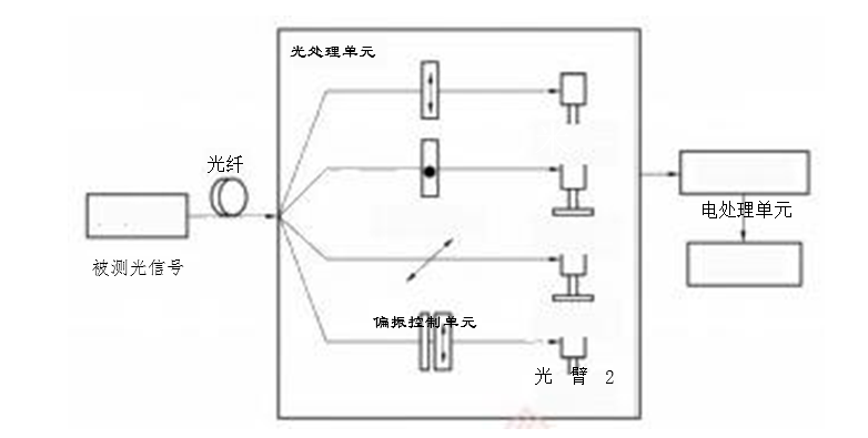 斯托克斯矢量法原理圖 斯托克斯矢量法原理圖