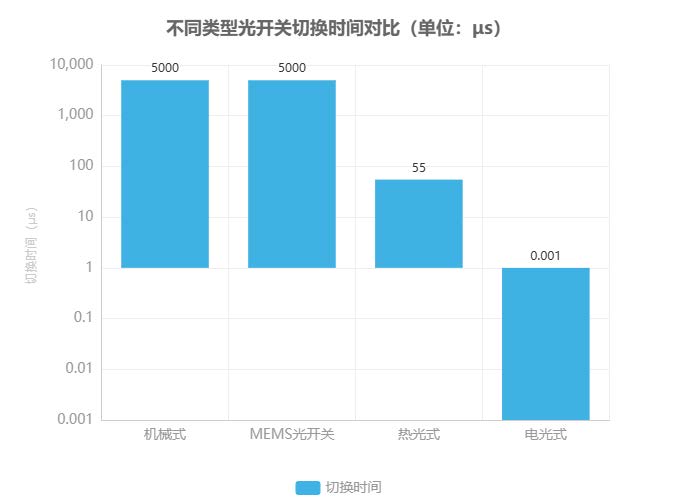 不同類型光開關(guān)切換時(shí)間對比