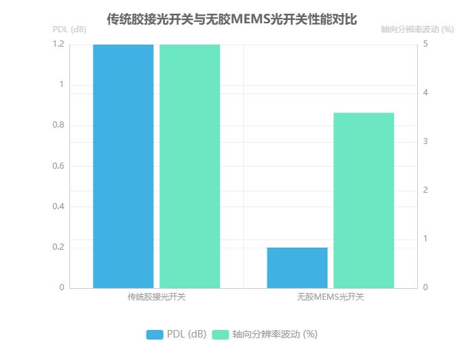 傳統(tǒng)膠接光開關與無膠MEMS光開關性能對比