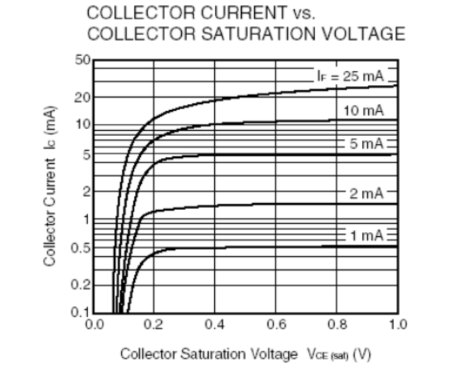 光耦開關(guān)集電極電流與飽和電壓關(guān)系曲線