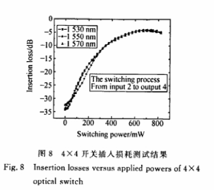 4×4光開關(guān)插入損耗隨外加功率變化曲線 - 科毅光通信波長兼容性測試 4×4光開關(guān)插入損耗隨外加功率變化曲線 - 科毅光通信波長兼容性測試