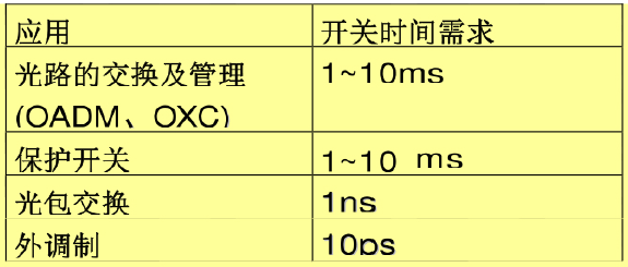 光開關應用場景開關時間需求表OADM OXC光包交換保護開關