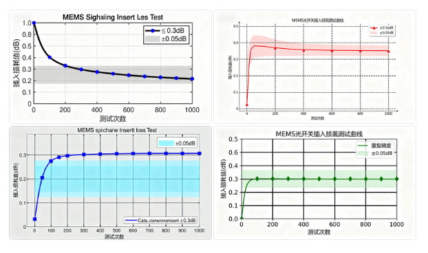 科毅MEMS光開關(guān)插入損耗測(cè)試曲線性能指標(biāo) 科毅MEMS光開關(guān)插入損耗測(cè)試曲線性能指標(biāo)