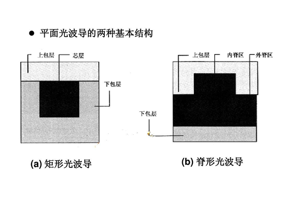 常見全內(nèi)反射型光波導(dǎo)開關(guān)結(jié)構(gòu)對比（從左至右：交叉型、Y分支型、環(huán)形諧振腔型