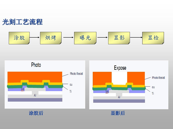 光刻工藝流程示意圖（從左至右：涂膠、烘烤、曝光、顯影、顯檢