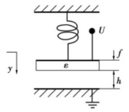 平行板電容模型 - 科毅MEMS光開(kāi)關(guān)仿真核心模型