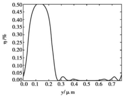 衍射效率隨偏移量變化曲線 - 科毅光開(kāi)關(guān)性能仿真結(jié)果