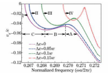 Δx對(duì)群速度的影響曲線光子晶體光開(kāi)關(guān)調(diào)控參數(shù)優(yōu)化