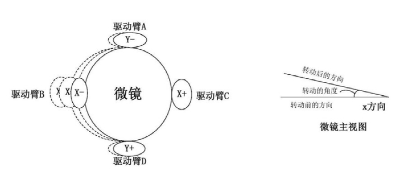 一種微鏡轉動的示意圖  - 廣西科毅光通信