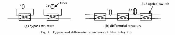 2bit旁路結(jié)構(gòu)和差分結(jié)構(gòu)的光纖延時線-廣西科毅光通信