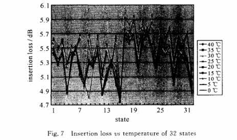 32態(tài)光纖延時單元插入損耗隨溫度變化圖-廣西科毅光通信