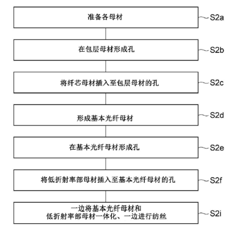 第2實(shí)施方式變形例制造流程圖-廣西科毅光通信