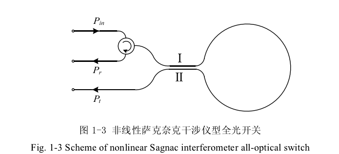 非線(xiàn)性Sagnac干涉儀型全光開(kāi)關(guān)結(jié)構(gòu)示意圖 - 廣西科毅光通信