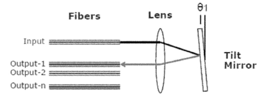 現(xiàn)有技術中MEMS式光開關的結(jié)構示意圖 - 廣西科毅光通信