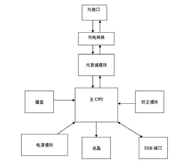 數(shù)字可調(diào)光衰減器連接框圖 - 廣西科毅光通信